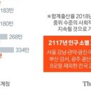 저출산 충격 보고서 "100년후 서울 강남·광진·관악·마포만 생존" 이미지