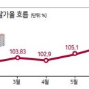 경매시장 인천 아파트 최고 인기..낙찰가율 118.3% - 서울지역 낙찰가율은 다소 하락 이미지