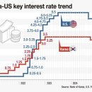 BOK expected to slow monetary easing as Fed pauses rate cuts 한은, 통화완화 지연예상 이미지