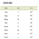 단위 배수_테라_기가_메가_킬로_헥타 이미지