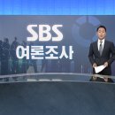 [sbs] '윤 대통령, 국정 운영 못한다' 절반 넘었다 + '이준석 징계 적절' 과반…민주 당대표는? 이미지