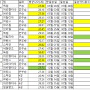 1990년 이후 월드컵 우승팀 평균나이, 휴식일 비교표 이미지