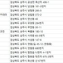 오렌지 골프랜드 | 상주골프연습장