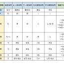 동사 조동사 활용표 이미지