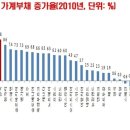 대한민국이 그리스 보다 부채 규모가 훨씬 큽니다. 이미지