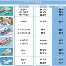 2026년까지 전국 시내버스 62% '저상버스 도입' (웰페어뉴스) 이미지