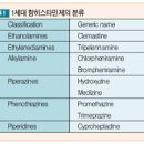 항히스타민제 지르텍, 알레그라, 쎄잘 등(1세대 2세대 3세대 알레르기약) 이미지