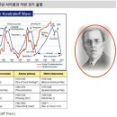 60, 30, 10, 4년 cycle로 본 증시 이미지