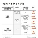 다주택자 '양도세 중과' 한시적 완화..지금이 적기 '부담부증여' 이미지