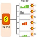 환경부, 공동주택에 전기차 공용충전기 설치 지원-아파트 주차면 100면당 1기, 최대 500만원 이미지