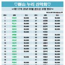 제117차 26년 06월 충북 제천(금수산1016m) 예약자 명단 이미지