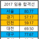 2017 초등 임용 1차 합격선 이미지