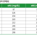 혈당 정상수치 당화혈색소 수치 낮추기 당뇨 검사 공복 혈당 높은 이유 이미지