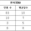 위염, 식욕부진, 소화불량, 임파절염, 부고환염, 골수염, 탈모증등의 질환에 좋은 소태나무 이미지