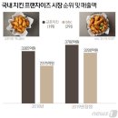 &#34;치킨시장 지각변동&#34;..교촌 &#39;독주&#39; 끝 bhc &#39;양강&#39; 넘어 1위 향해 &#39;질주&#39; 이미지