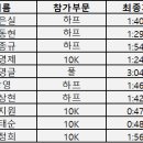 의령 의병 마라톤 기록 공지 이미지