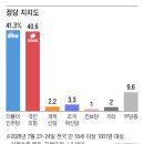 이재명 지지율 2주 연속 내려 46.3%, 민주 41.3% 국힘 40.6% [리얼미터] 이미지