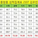 중앙중 성적집계표 2107 김우민 이미지