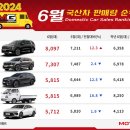 2024년 6월 국산차 판매량 순위 이미지