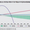 국민연금 고갈 예정에… KDI, &#39;낸 만큼 받는&#39; 新연금 제안 | Save Internet 뉴데일리 이미지