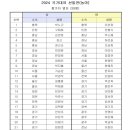 2024 장애인 볼링 국가대표 선발전 참가자 사전열람 안내 및 선발전 장소 공지 이미지