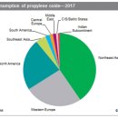 world consumption of propylene oxide 이미지