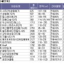 [부동산재테크] 유망 지방 미분양 단지, 1년 안에 노려라 이미지