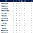 [퓨처스리그] 4월6일 한화이글스2군 vs 두산2군 4:1 「승」(경기기록 포함) 이미지