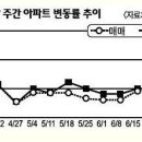 [아파트 시세] 중소형 중심 0.02% 하락 이미지