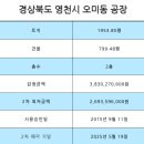 영천시농업기술센터 | 영천 오미동 토지 1900평 건물 800평 공장 경매 2024타경 110715