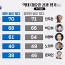 전직 대통령에 대한 여론 평가는? [뉴스와이드] 이미지