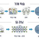 인공지능(AI)이 똑똑해진 비결은? ‘기계학습 이미지