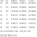 학부 초수 서울 2차 최하위권 합격 수기 이미지