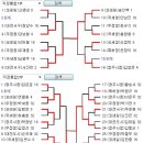 우정청장배 직장 개인전 예선 및 본선결과(대진표) 이미지