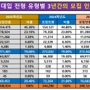 ＜2025학년도 대입 전형별 모집 인원 계획안과 인원변동 현황-(수시모집분석)＞ 이미지