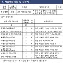 19년 국가직 청원경찰(공무원연금) 대규모 채용 공고(운영자님 지우지 말아주세요) 이미지