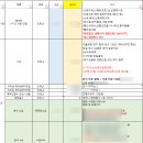 결혼식 본식 후 추천, 비추천 식순 외 기타 참고사항 (결혼식 총 결제 비용)