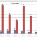 84m2 매매/전세가 가격상승률 이미지