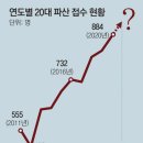 (유)대연산업 | [해피코] ‘20대 파산’ 10년 만에 최대 .. 4차산업혁명과 긱경제 .. ‘청년에게 희망을!’