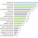 [오피니언 사설] 안 그래도 OECD 1위 자살률, 올해 10% 더 늘었다 이미지