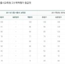 [종로학원] 3월 고3 모의고사 언어 등급컷 이미지