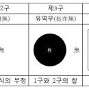 불교 사구(四句 )의 유래에 관한 철학적 고찰 이미지