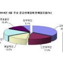 고려제강, 경강선재 판매점유 높아져 이미지