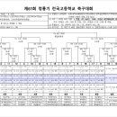 고등부 제61회 청룡기 전국고등학교 축구대회 출전 이미지