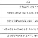 2012년 양도소득세율~ 이미지