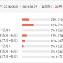 모임 장소 및 시간투표 결과입니다. 이미지