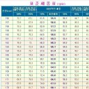 남여 표준 몸무게표 이미지