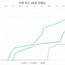 로스트아크 주요공대 카멘 3관 진행도 이미지