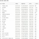 7번방의 선물 흥행 1위 이미지