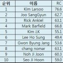 Sabermetrics' 로 보는 리얼 MLB (1) 이미지